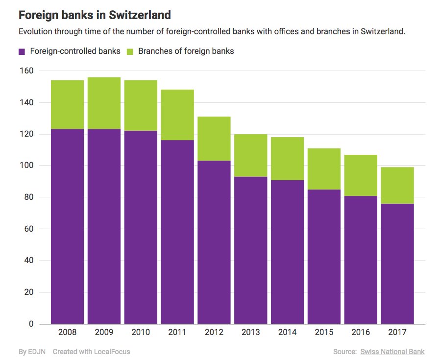 Voxeurop's tweet image. The end of the Swiss #taxhaven?
voxeurop.eu/en/2018/banks-…

by @A_vergely #EDJNet #banks