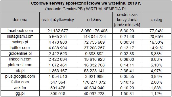 Time4Mobi's tweet photo. Ranking serwisy społecznościowe Polska wrzesień 2018. Badanie Gemius/ PBI #socialmedia #twitter #goldenline #facebook https://t.co/5OW8GH7qGA