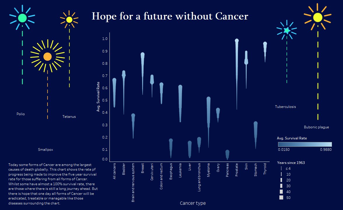 ThePlotSmith's tweet image. Very late addition to #MakeoverMonday @VizWizBI @TriMyData #Tableau   Week 41 Hope fora future without Cancer #MMVizReview LINK - tinyurl.com/yaqwg58q