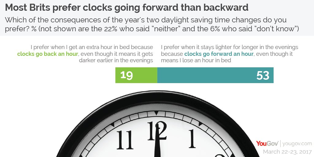 YouGov on Twitter "They may get an extra hour in bed, but only one in