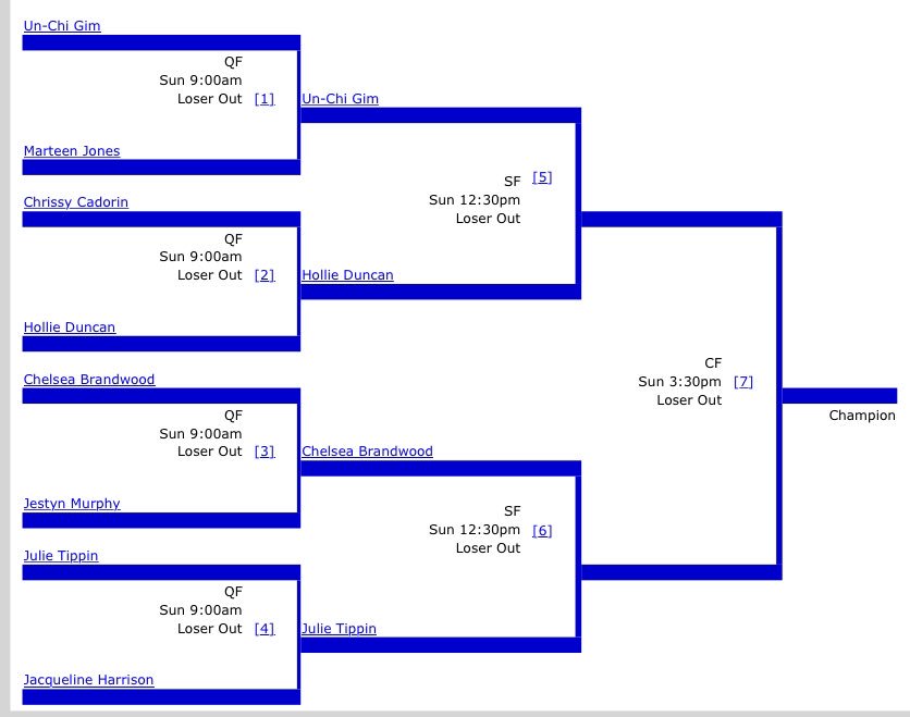The Final Four !!!!!
Team Gim vs @teamduncancurls 
<a href="/TeamBrandwood/">Team Brandwood</a> vs <a href="/TeamJulieTippin/">Team Julie Tippin</a> 
12:30pm game time