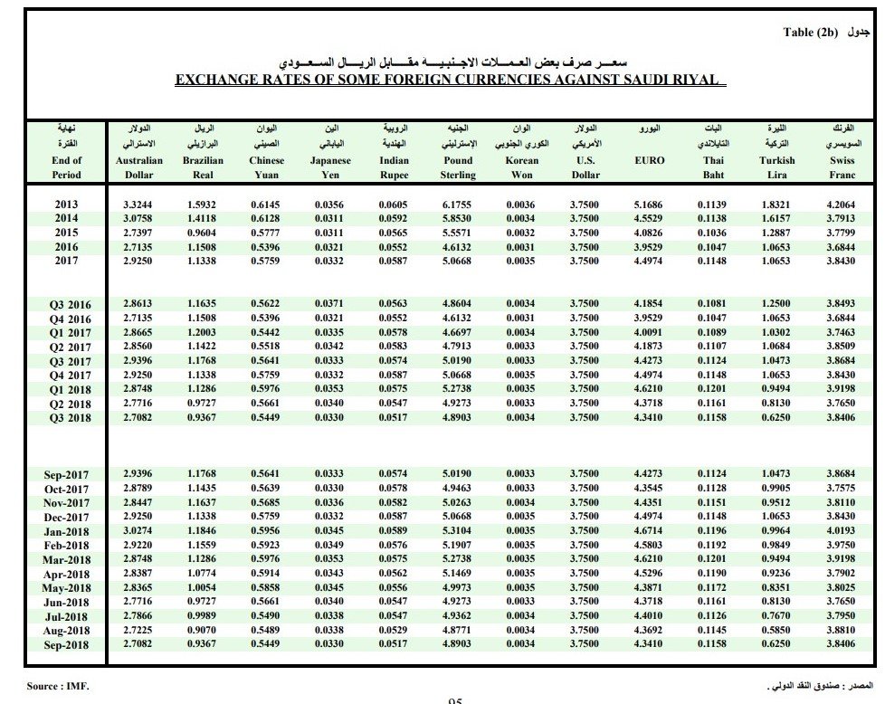 سعر الدولار مقابل الريال السعودي