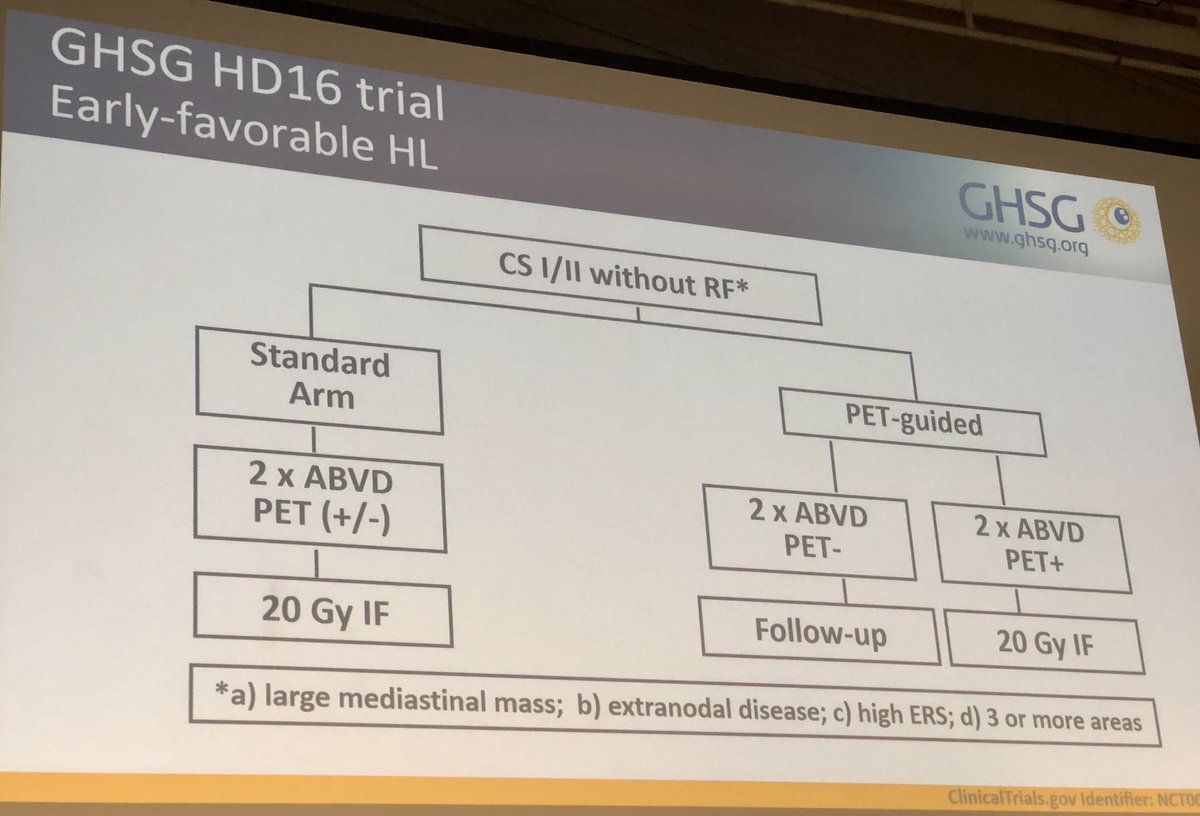 DrAEvens's tweet photo. FINAL RESULTS from #GHSG HD16 randomized study for favorable early-stage #HodgkinLymphoma at #ISHL11. Study endpoint of non-inferiority not met; SOC remains 2 ABVD + 20 Gy IFRT In Germany. #lymsm https://t.co/OR3vaCz5PJ