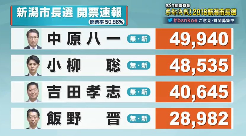 Bsn新潟放送 公式 Bsn 新潟市長選挙 関連情報 開票速報 開票率50 86 Bsn公式youtubeチャンネル 下記url で T Co Bavefqfves 新潟市長選挙の開票特別番組live配信を行っています なお新潟市長選挙に関するご意見 感想