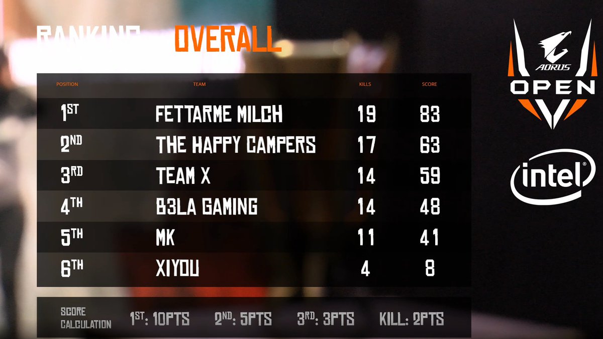 La dernière game de l'#AorusOpen PUBG est lancée ! Les <a href="/B3LA_FamilyG/">B3LA FAMILY GAMING</a> ont besoin d'un top 1 s'ils veulent monter sur le podium ! #ESLArena 

🔴 twitch.tv/dahmien7