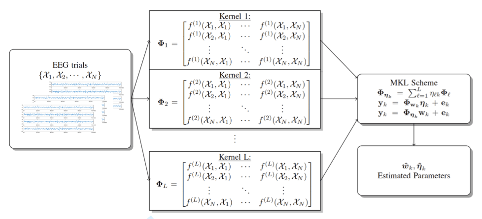 mamem_eu's tweet photo. Very happy to announce that our journal paper on using multiple kernel learning for SSVEP BCI detection has been accepted in the IEEE Journal of Biomedical and Health Informatics (IF=3,8) #MAMEM #ResearchImpactEU @EU_H2020… https://t.co/jf086z6Qib https://t.co/VMODhm5wbg