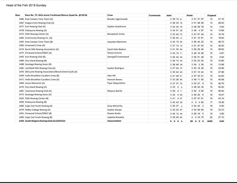 nysrowing's tweet photo. #headofthefish
Race 72
Girls Jr Freshman/Novice 4x https://t.co/Las4lVAJJt