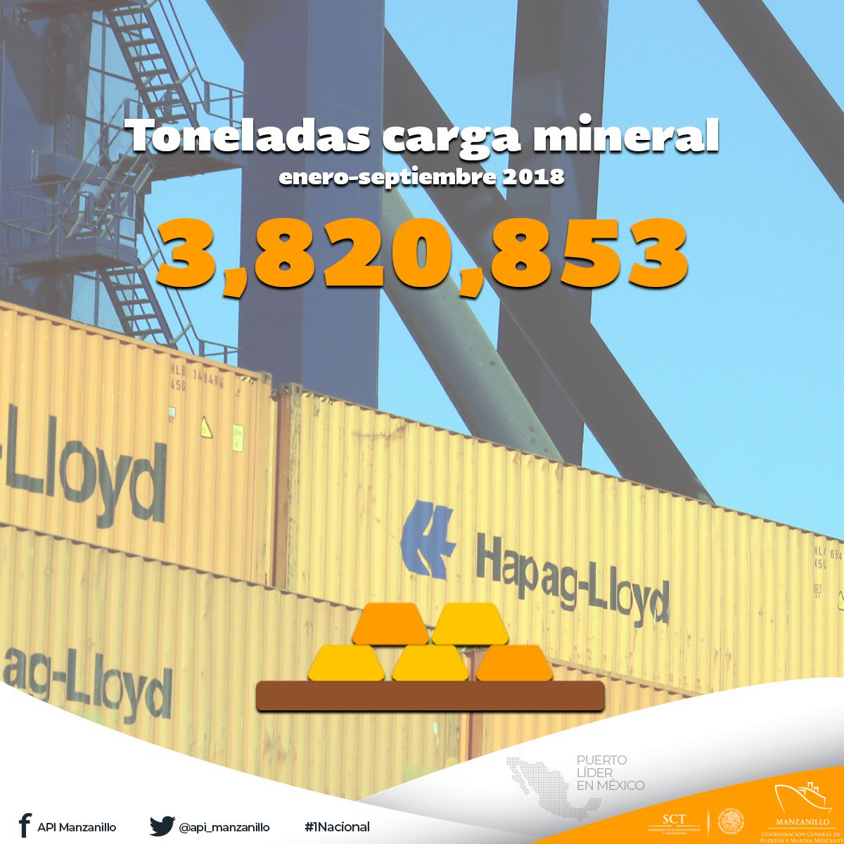 ASIPONA_Man's tweet photo. #DatoAPIMAN | Las toneladas de carga mineral durante el periodo enero-septiembre 2018 tuvieron un incremento de más de 500,000 en comparación con el 2017. #OrgulloAPIMAN https://t.co/X1SWvI8ocr
