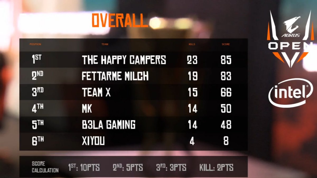 Classement final de l'#AorusOpen PUBG !

1 - 🇺🇸The Happy Campers
2 - 🇩🇪Fettarme Milch
3 - 🇰🇷Team X
4 - 🏳️MK
5 - 🇫🇷<a href="/B3LA_FamilyG/">B3LA FAMILY GAMING</a>
6 - 🇨🇳Xiyou

#ESLArena