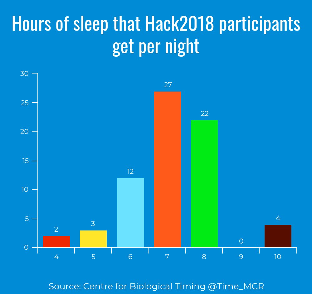 Time_MCR's tweet photo. How many hours of sleep do you get per night? We did a quick survey of the @HackManchester participants and here are the results:
#hackmcr #msf18 #TickTockBodyClock https://t.co/oPyX4zCKF2