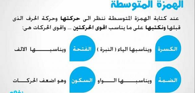 كيف تكتب الهمزة؟