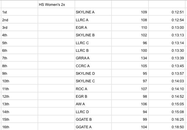 rowing_cchs's tweet photo. Great job to our Women’s Varsity 2x with Abby and Jay who finished 8th out of 16 boats at the Leelanau Chase Regatta, defeating Anthony Wayne and Rockford. #RowIrish https://t.co/kWxxGDP1aE