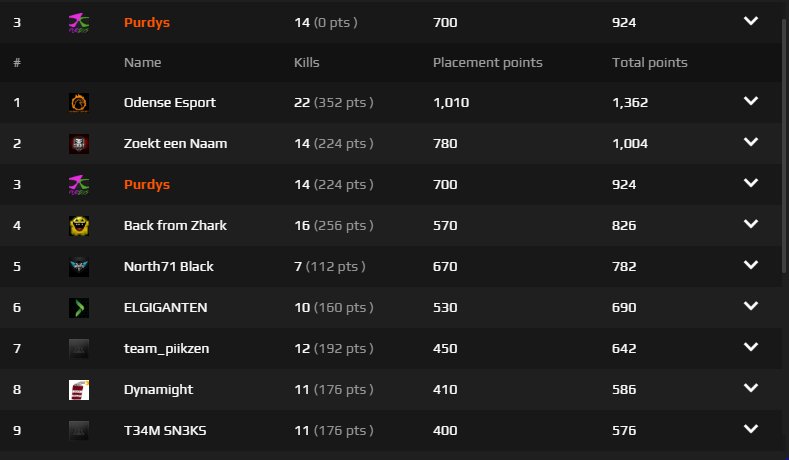 Another good week in Fragleague Division 1A, placing 4th, 11th and 1st! GG's