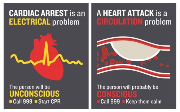 Do you know the difference between a #CardiacArrest and a #HeartAttack?
#Unconscious #Conscious #Electrical #Circulation