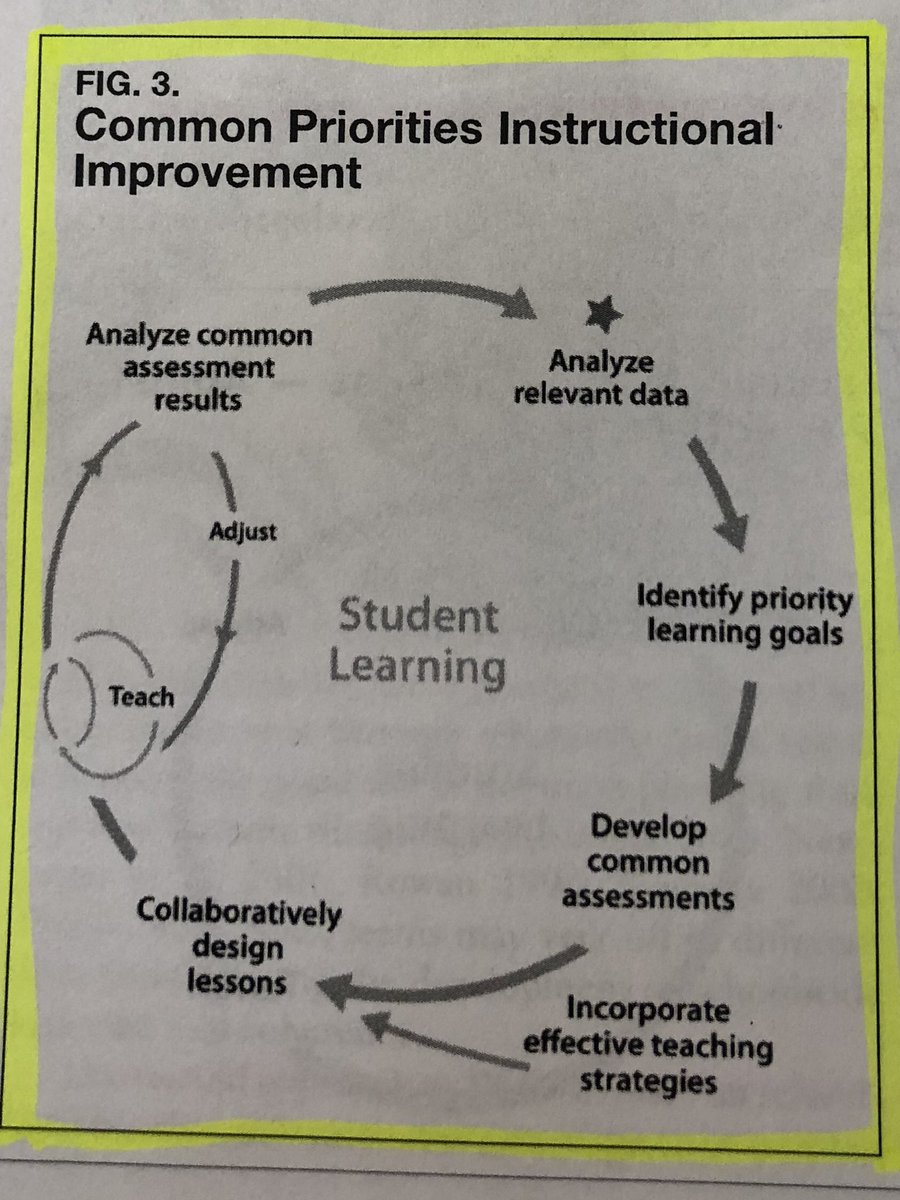 MaryPrincipal's tweet photo. By using the Common Priorities Cycle as a guide in a schools PLCs it will emphasize that collaborative activities are aligned. -Wiggins &amp; McTighe (2005) #MASSPAlignment https://t.co/x9gyxhGtMC