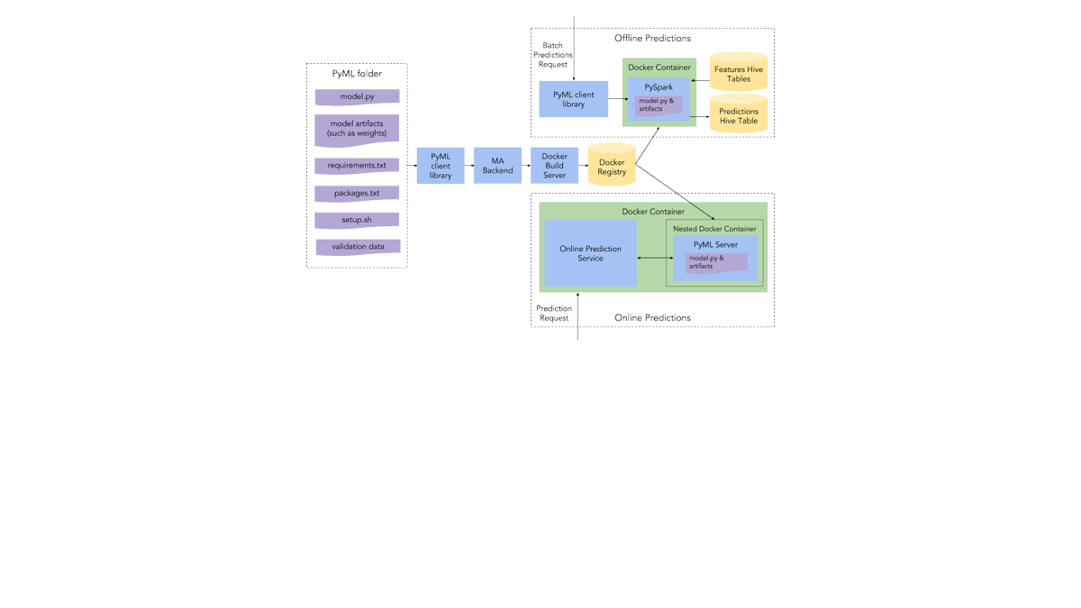 MikeTamir's tweet photo. #Michelangelo #PyML: Introducing Uber's Platform for Rapid Python ML Model Development https://t.co/ZNtWdY2Nii #DataScience #AI #MachineLearning #DeepLearning https://t.co/QsDMC1Eota