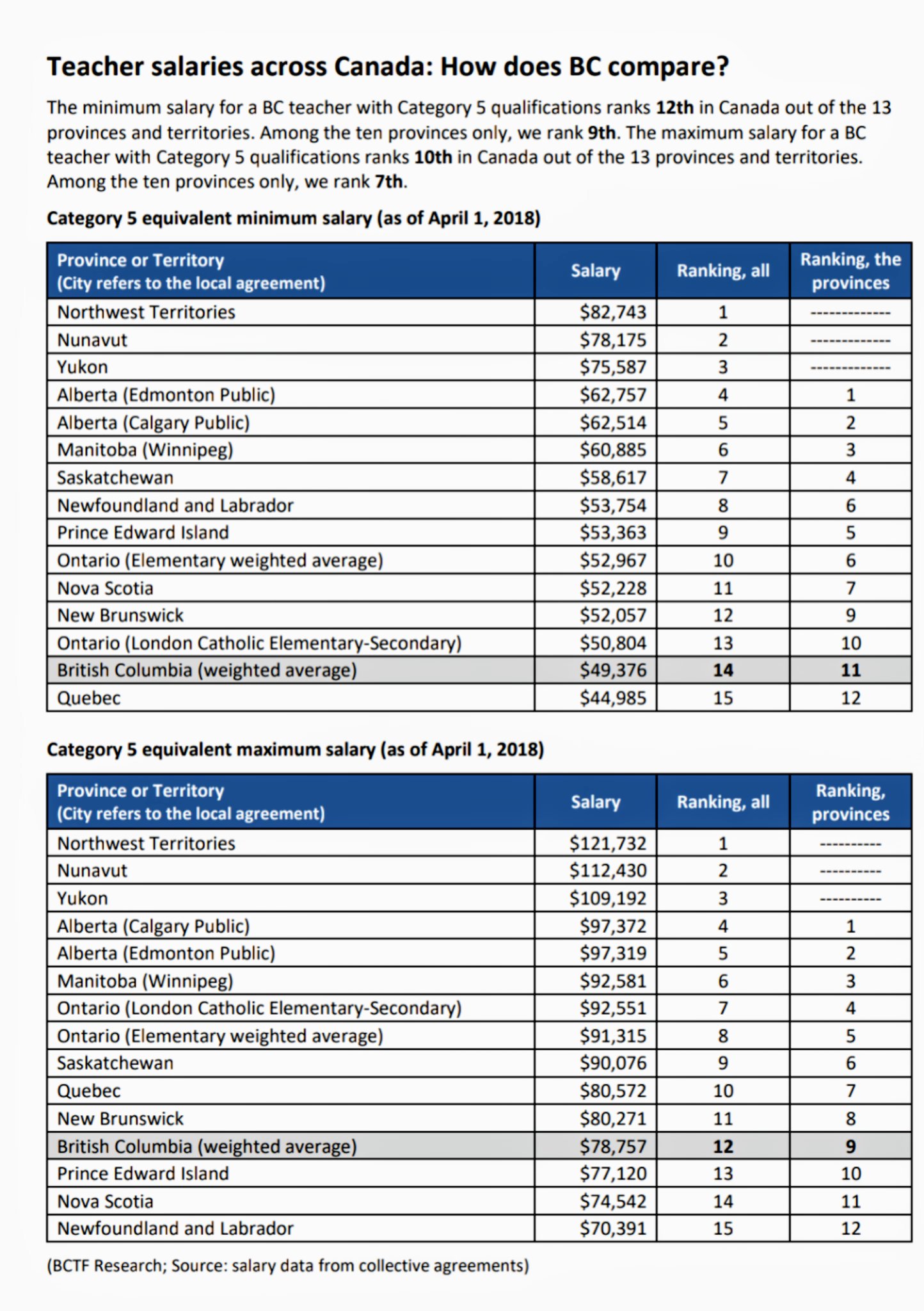 winona-waldron-on-twitter-teacher-salaries-across-canada-time-to-move-https-t-co-uhnu3v4par-twitter