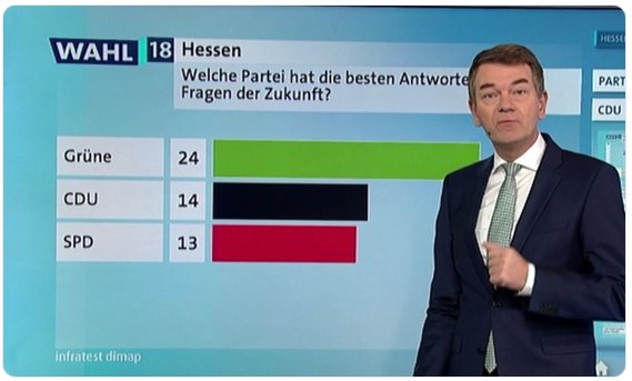 @larscastellucci Seh ich anders, die Antworten weiss der Bürger und will sie umgesetzt sehen; siehe meine Punkte....    wir brauchen keine Endlosdebatten und Politikblasen, wir brauchen JETZT MACHER.  #sichere Rente #Mieten #gerechteLöhne #Klimaschutz #Energiewende