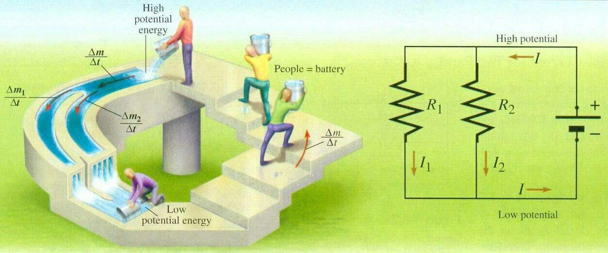 تمثيل مائي رائع !
الجهد و التيار  في حال ربط المقاومات على التوالي او التوازي.
#هندسة_كهربائية