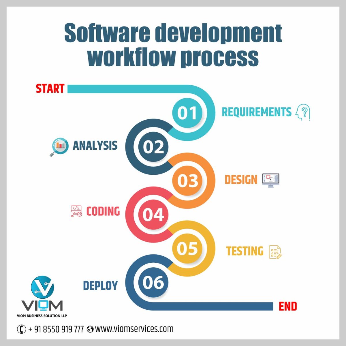 viom_bus_sol's tweet photo. Software Development workflow process by VIOM Business Solution LLP is a Software Development Company in #Pune and #bangalore. 
#Softwaredevelopment #webdevelopment #WEbdesigning #softwaredevelopmentservices #webdevelopmentServices #webdesignservices #Mumbai #Hyderabad #India https://t.co/I1dcK4eQ36