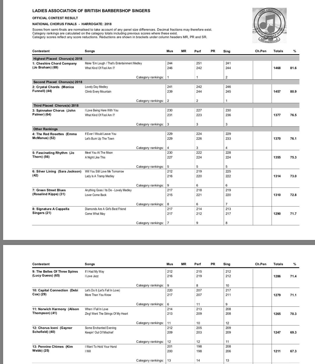We are beyond thrilled with our 4th place! #LABBS18