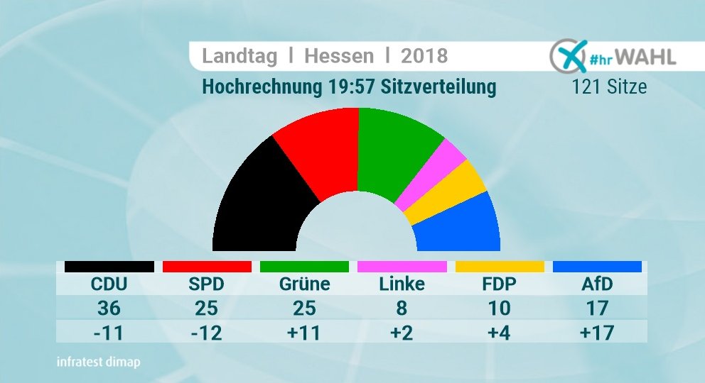 5. Hochrechnung 19.57 Uhr: CDU: 27,4 % - SPD: 19,6 % - Grüne: 19,5 % - Linke: 6,0 % - FDP: 7,8 % - AfD: 13,0 % - Andere: 6,7 %. Schwarz-Grün hätte demnach nach wie vor eine hauchdünne Mehrheit im künftigen Landtag. hessenschau.de/politik/wahlen… #hrWAHL #hessenwahl2018