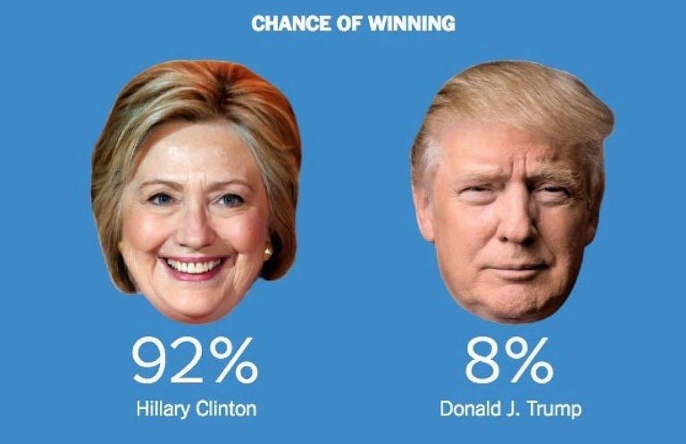 atst2011's tweet photo. Bolsonaro será o 8º presidente do Brasil após ditadura, contrariando pesquisas e previsões desta imprensa parcial e de esquerda, do mesmo jeito que Donald Trump venceu Hillary Clinton. Não existe fake news maior que a Folha de SP e revista Veja. #OBrasilVota17 https://t.co/ZwrL0K0CPa