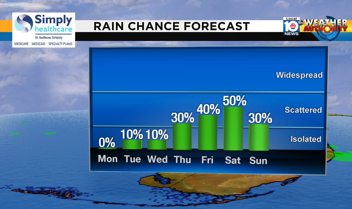 Check out the rain chance over the next several days. #SOFLO #WEATHER Presented by Simply Healthcare https://t.co/u2ufkgKZWO