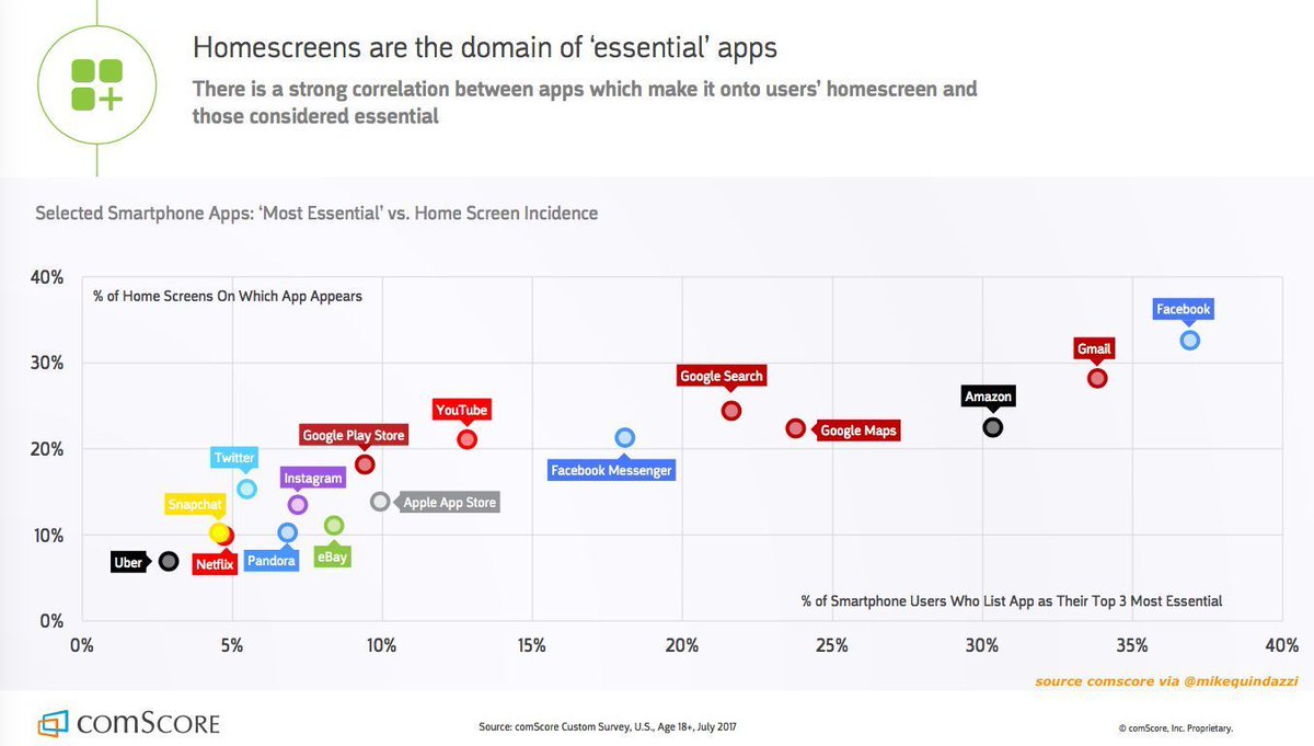 MikeQuindazzi's tweet photo. 16 of the most essential #mobileapps for your #smartphone! >> @comScore via @mikequindazzi >> #mobile #socialmedia #ecommerce #search #ai #fintech #messaging #Insurtech https://t.co/QxYqmK9o46