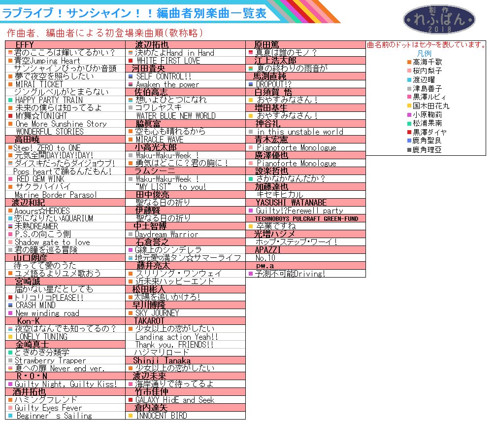 れふぱん ラブライブ サンシャイン 楽曲一覧表 セブンネット限定曲までを収録した最新版です 今回から作曲者 編曲者の表を分離しました 楽曲一覧表 Lovelive Lovelive Sunshine T Co Rnuzowug8p Twitter