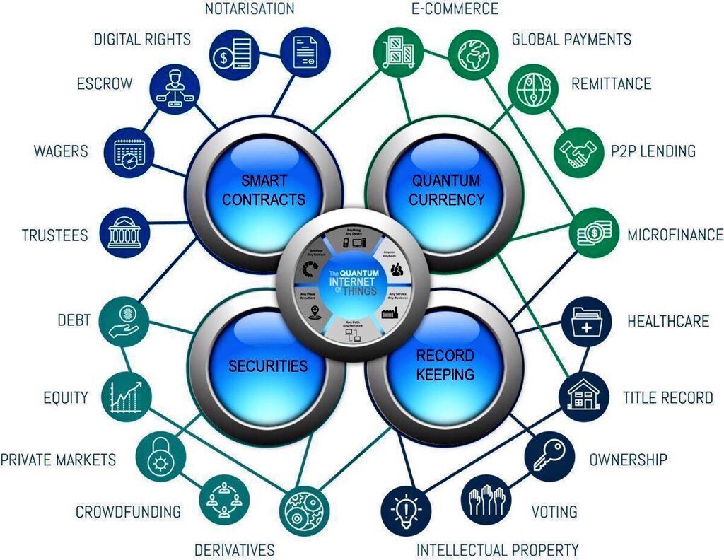 ArturoRobles_R's tweet photo. The quantum of Internet of Things 
#DigitalTransformation 
#IoT #SmartContracts #quantumcurrency #recordkeeping #securities #INFOGRAPHICS https://t.co/ZhuFYsJGiZ