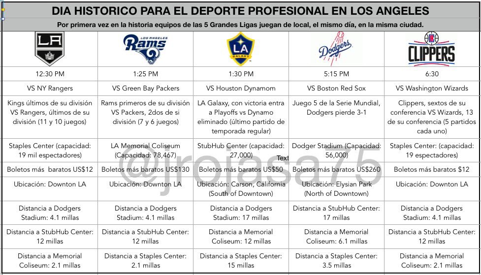 jrojasa75's tweet photo. Update on #LASportsEquinox ... el día histórico del deporte en LA va así... (tabla explica los eventos) y por ahora ... #LAKings 18,230 aficionados - Victoria 4-3 #LARams 75,822 aficionados - Victoria 29-27 #LAGalaxy 20,702 aficionados - Derrota 4-3 .. https://t.co/Z9edb6f5RC
