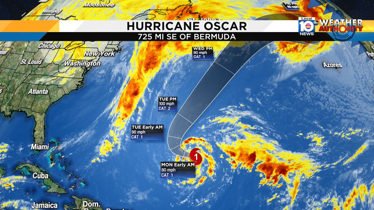 Oscar strengthens into hurricane but won't impact South Florida bit.ly/2qiyj93 https://t.co/a4iA9SWOOU