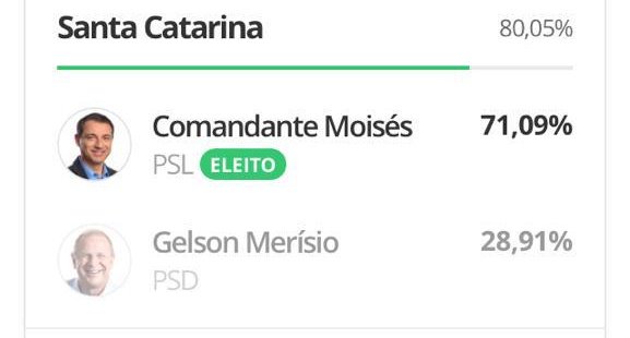 aevidal22's tweet photo. Acabou !!!
#Eleições2018 #EleiçãoSC #ComandanteMoises17 #comandanteMoises #Joinville #SantaCatarina https://t.co/97HN625qqj