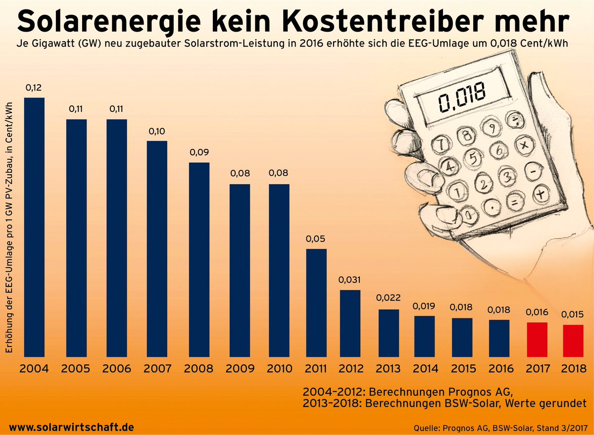 peter_simone's tweet photo. Wer von #Klimanationalismus spricht, hat die enorme Wirkung der #Energiewende nicht verstanden: globale Kostensenkung für saubere Technologien, die Atom und Kohle ersetzen - nicht nur bei uns. Zudem: riesiger Klimaschutzeffekt, 340.000 Jobs, Wertschöpfung und vieles mehr. https://t.co/I1eXf9Bl7s