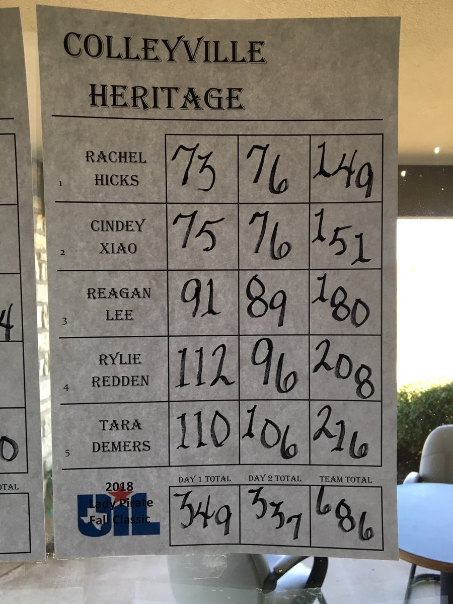 panther_golf's tweet photo. Congrats to CHHS golf for their second place finish in the Granbury Tournament. Special congrats to Rachel Hicks and Cindy Xiao for finishing 1st and 2nd overall!
Way to go Ladies!
#CHPantherPride https://t.co/n1j4cDBVqh
