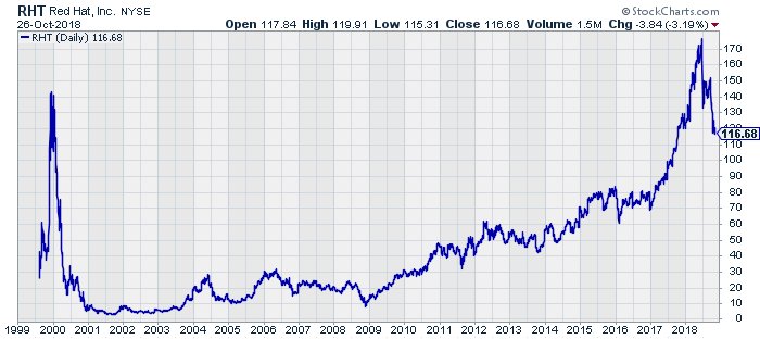 Red Hat Stock Chart