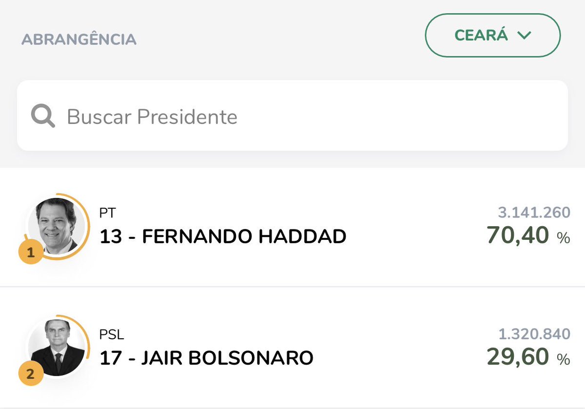 O Brasil pode me decepcionar, mas k Ceará não! #DemocraciaSim #HadadPresidente13