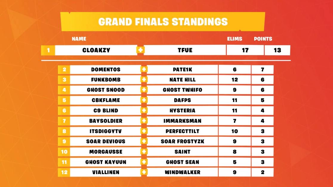 Fortnite On Twitter Un Poco De Estadisticas Por Aqui Vaya Dos - fortnite on twitter un poco de estadisticas por aqui vaya dos cracks fortnitefiesta