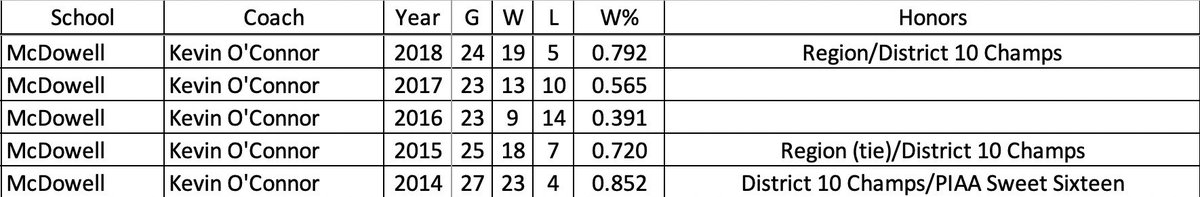 Dylan Grafius (@_dylangrafius) on Twitter photo 40: The amount of games lost in the last 5 seasons. During that period (2013-2018) <a href="/KevCaseOConnor/">Kevin Casey O'Connor</a> has led McDowell to an aggregate record of 82-40 (.672) while winning 3 District 10 Titles, 2 Region Titles, and making an appearance to the 2014 4A Sweet Sixteen. 40: The amount of games lost in the last 5 seasons. During that period (2013-2018) <a href="/KevCaseOConnor/">Kevin Casey O'Connor</a> has led McDowell to an aggregate record of 82-40 (.672) while winning 3 District 10 Titles, 2 Region Titles, and making an appearance to the 2014 4A Sweet Sixteen.