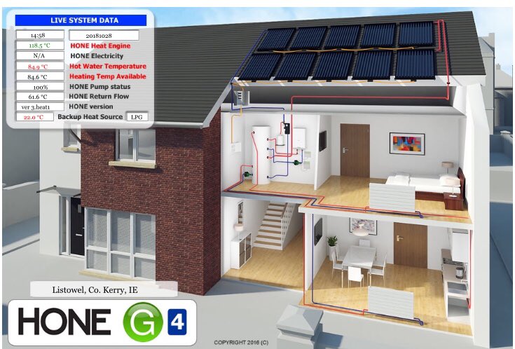 hone_energy's tweet photo. 28th October - high of the day in Co Kerry - 118C performance from #HONE - absolutely bonkers performance from #free #daylight - proof not promises...🌳🌳🌳🌳🌳 https://t.co/uuQOhewP5K