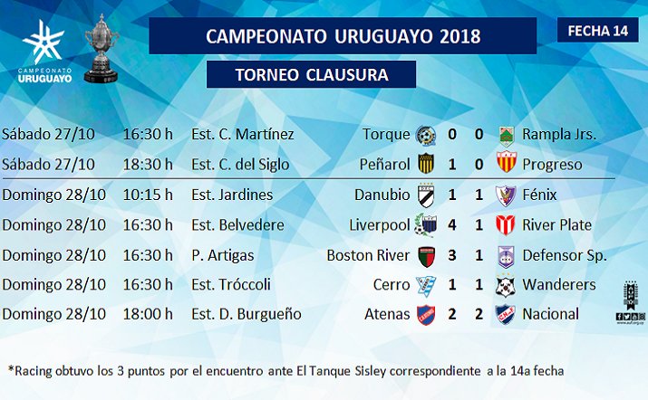 Mirá cómo quedaron las tablas del Clausura y la Anual luego del clásico y  toda la novena fecha - EL PAÍS Uruguay