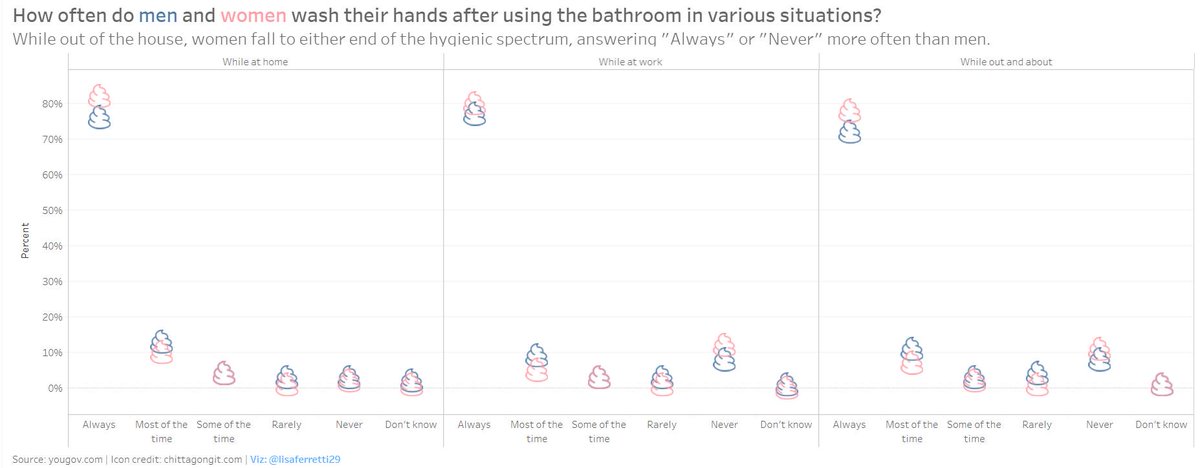 #MakeoverMonday &amp; the fantastic #TC18 <a href="/Spotify/">Spotify</a> playlists helped me miss conference week a little less! This week: when not at home, women are more at the "extremes" of handwashing after 💩. goo.gl/2nEuDu #MMVizReview