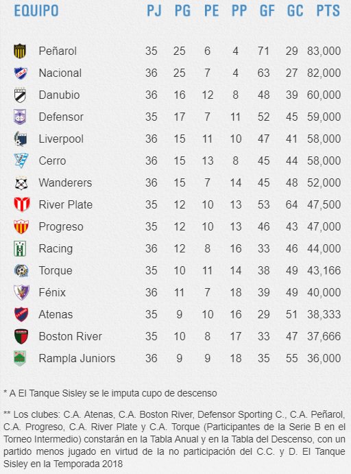 Campeonato Uruguayo on X: 🧐📉 ¡Así está la Tabla Anual!  #CampeonatoUruguayo  / X