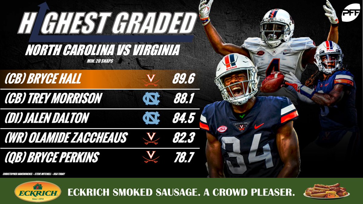 PFF_College's tweet image. The highest-graded players from Virginia's victory over UNC