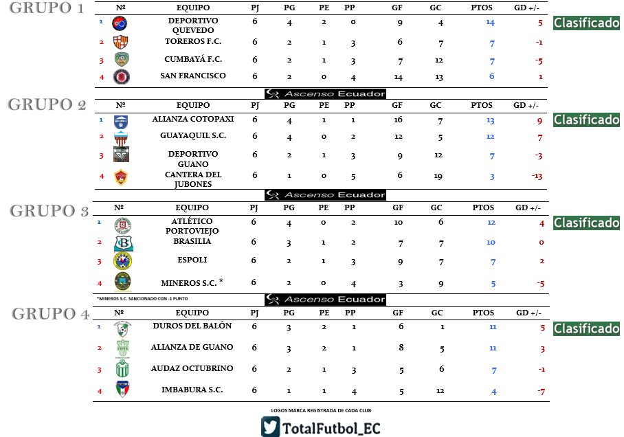 TotalFutbol_EC's tweet photo. #Segunda_Ec
#SegundaEC_2018

¡TABLAS DE POSICIONES ACTUALIZADAS JUGADA LA ÚLTIMA FECHA DE LOS #CuadrangularesSemifinales del @AscensoEcuador! 

Clasificados al #CuadrangularFinal:
* @ClubDepQuevedo
* @alianzacotopax1
* @AtlePortoviejo
* @DUROSDEBALON 

Somos #TotalFutbol_EC https://t.co/JEHMU4EYo2