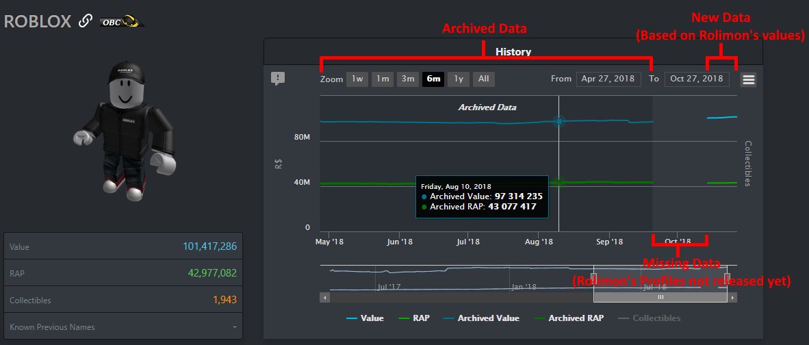 Rolimon S Roblox Analytics On Twitter Player Profiles Now Show Archived Data This Is The Old Chart Data Points From Rocks Generously Provided To Rolimon S By Baheeg This Means You Can Now See - roblox rap worth