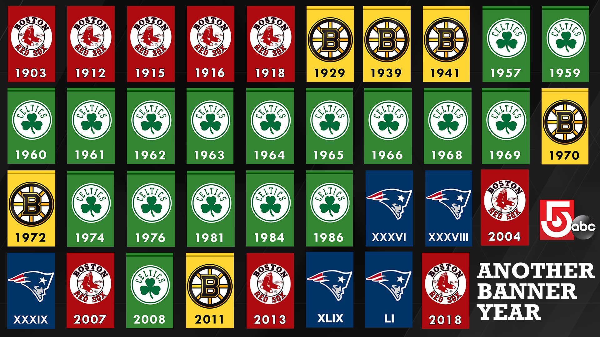 Wcvb Tv Boston On Twitter Another Banner Year For Boston