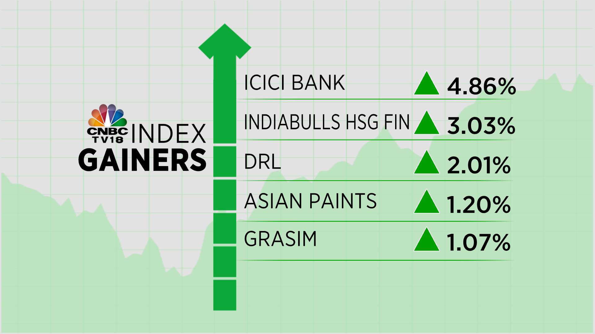 Cnbc Tv18 On Twitter Cnbctv18market Icici Bank Up Nearly 5