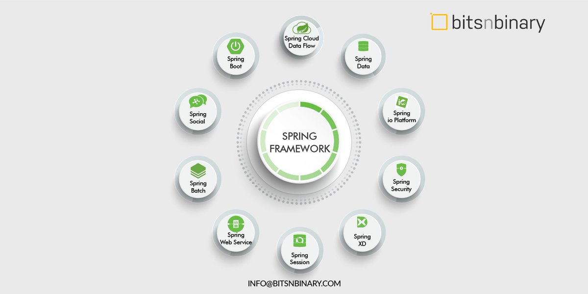 bitsnbinary's tweet image. We use following Spring Frameworks to fulfill your Java Application Development requirements.
